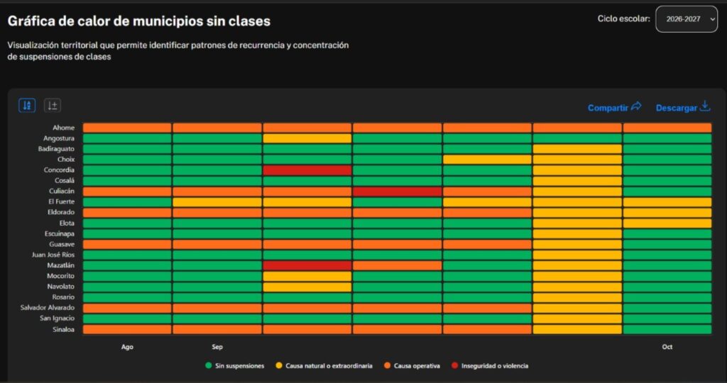 Sinaloa pasó primer mes de clases sin un solo día libre de suspensiones: Mexicanos Primero Sinaloa.